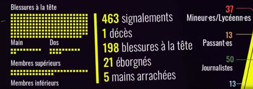 BLESSES GILETS JAUNES